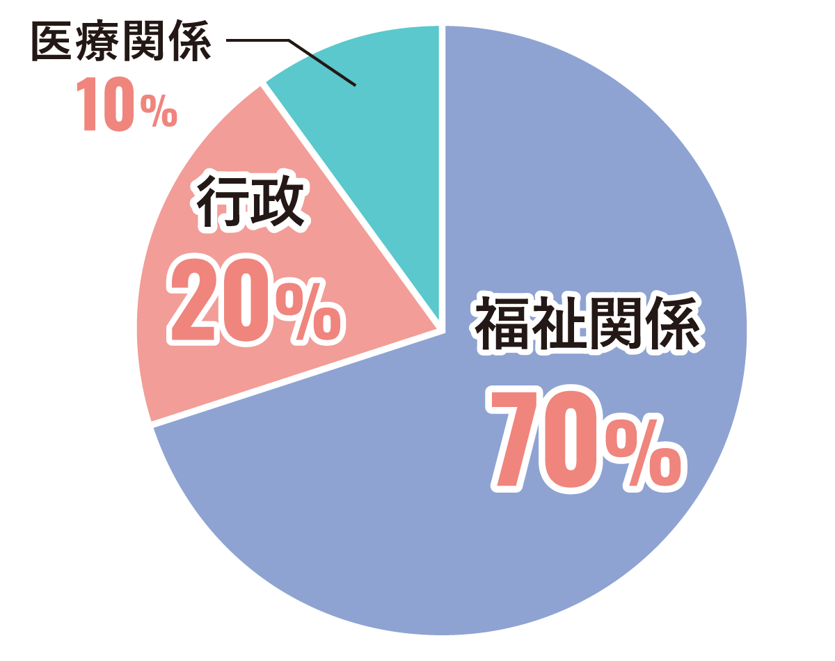 勤務先グラフ 短期養成通信課程