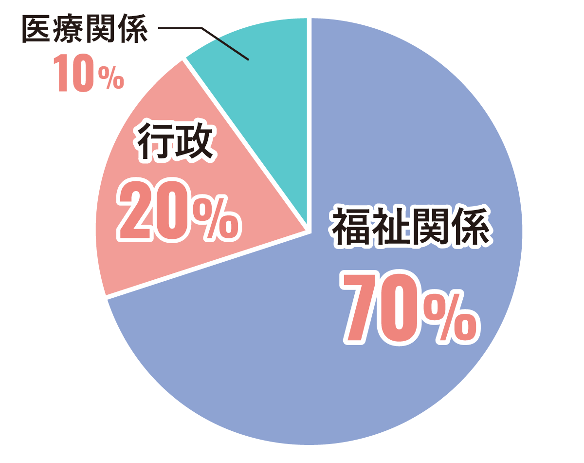 勤務先グラフ 短期養成通信課