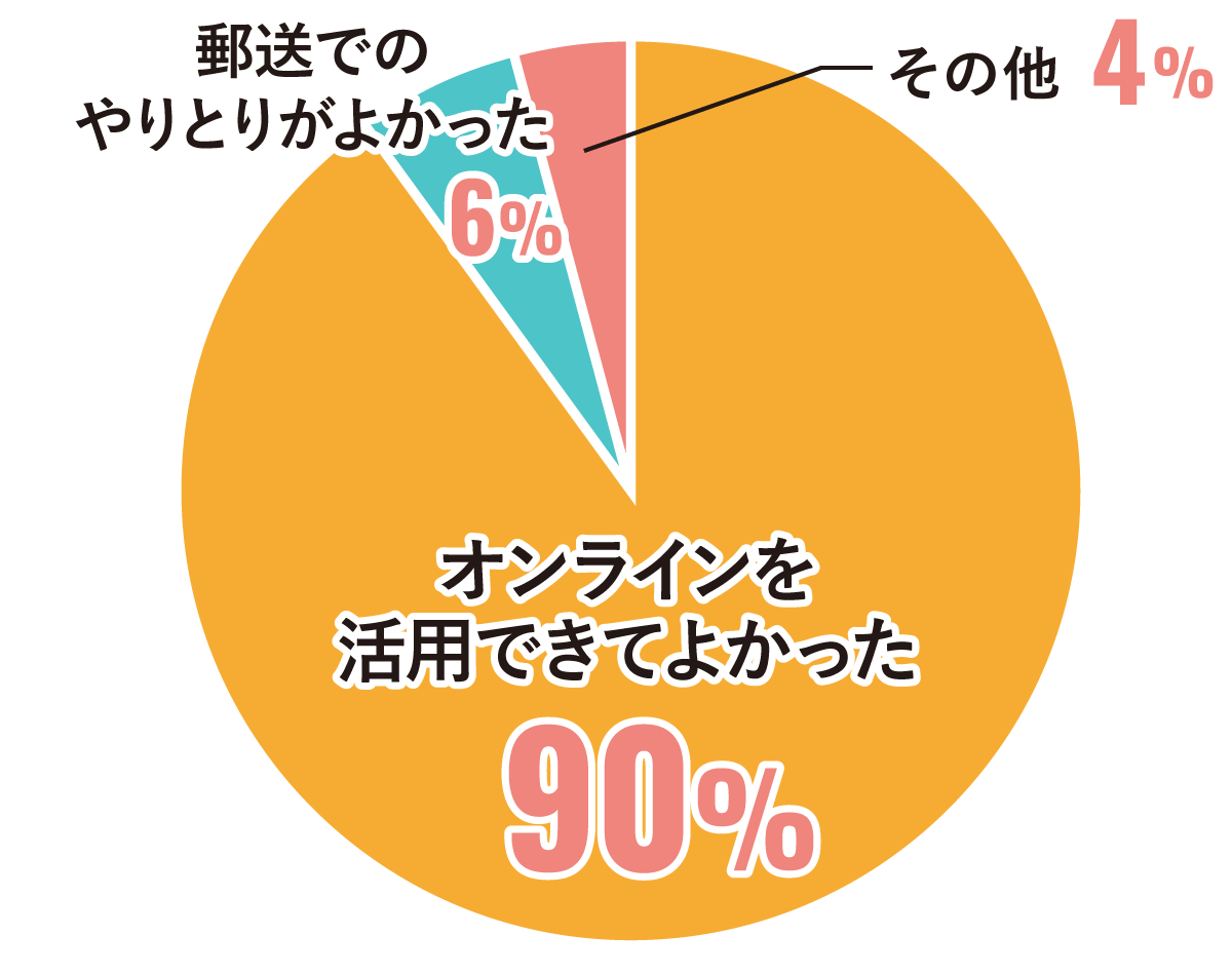 通信課題の学習法グラフ