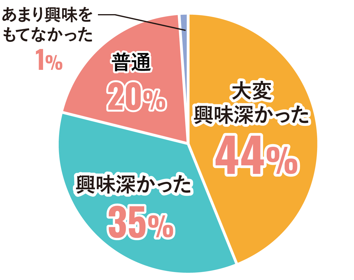 スクーリングの学びについてグラフ