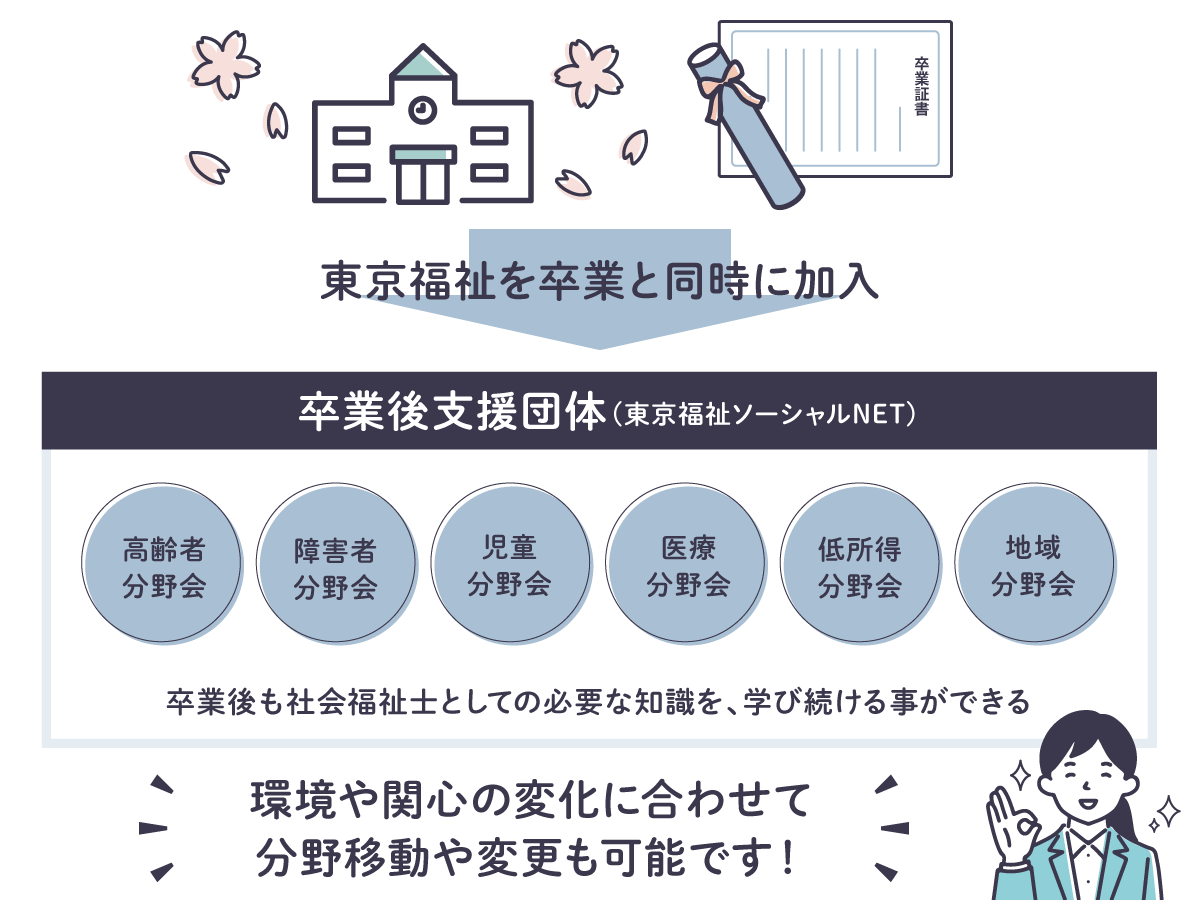 社会福祉士養成科　卒業後支援団体(東京福祉ソーシャルNET)