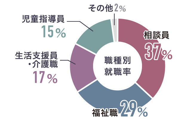 就職率グラフ