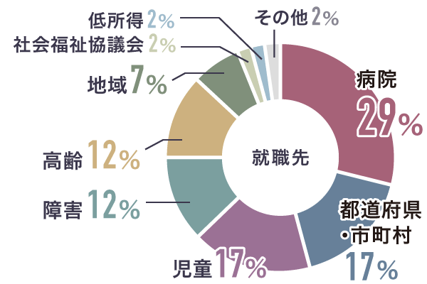 就職先種別グラフ（社会福祉士一般養成科）