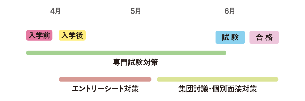 公務員試験対策スケジュール