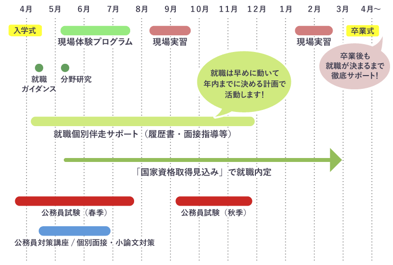 就職活動年間スケジュール画像