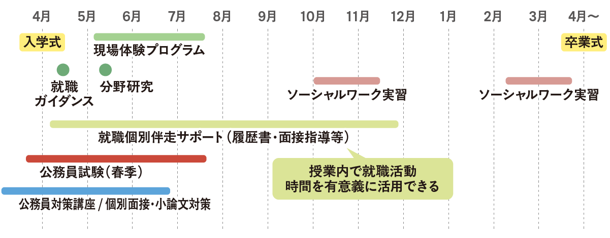 就職活動年間スケジュール画像