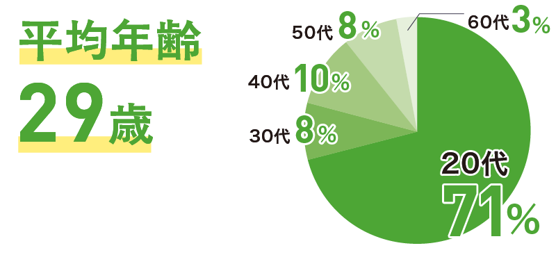 平均年齢は29歳