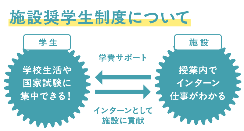 施設奨学生制度について
