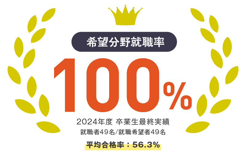 希望分野就職率100％