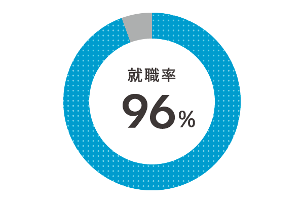 就職先種別グラフ