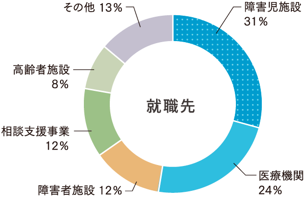 就職先種別グラフ（社会福祉科）