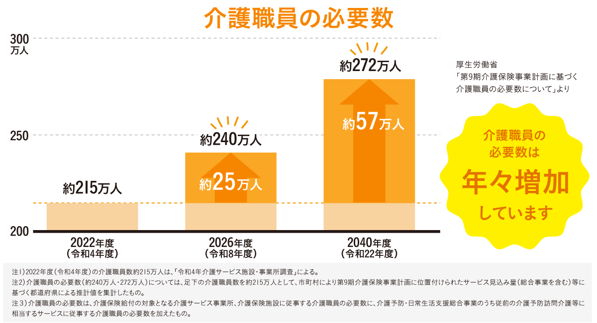 介護職員の必要数は年々増加しています。