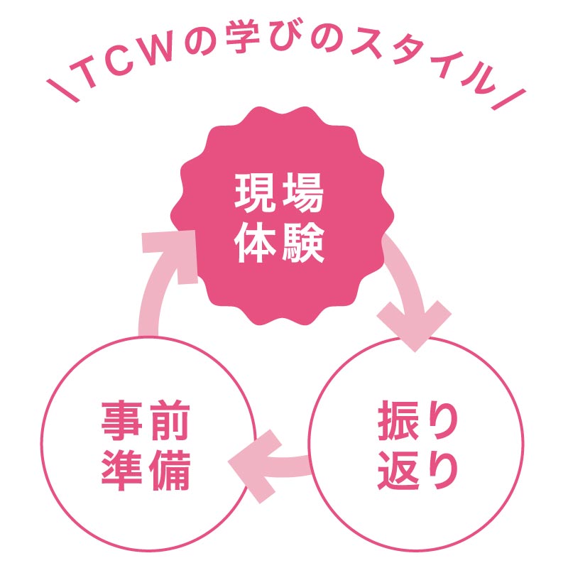 TCWの学びのスタイル図