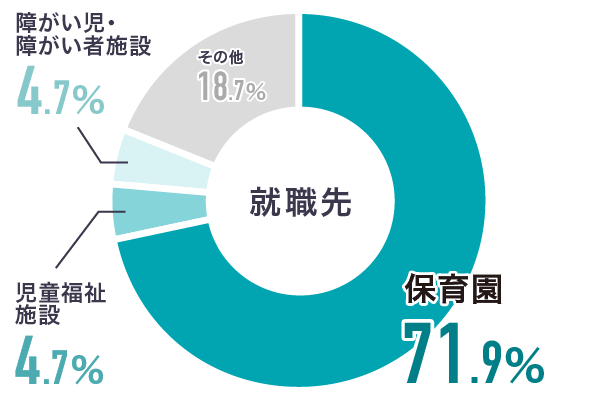 就職先種別グラフ（こども保育科）