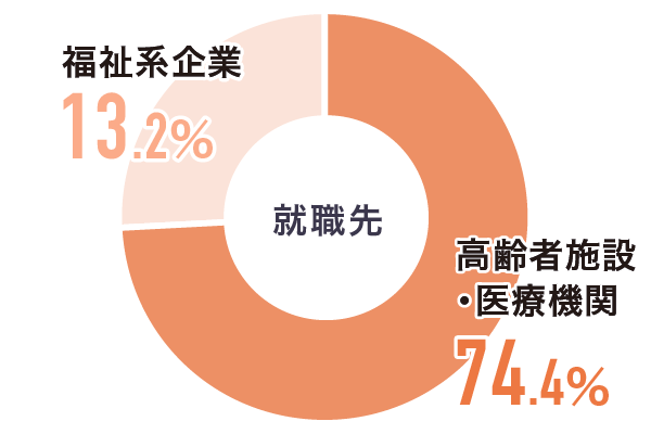 就職先種別グラフ