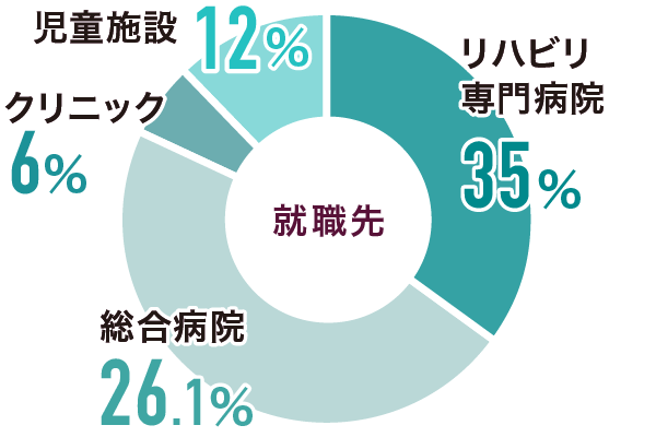 就職先種別グラフ（作業療法士科 昼間部）