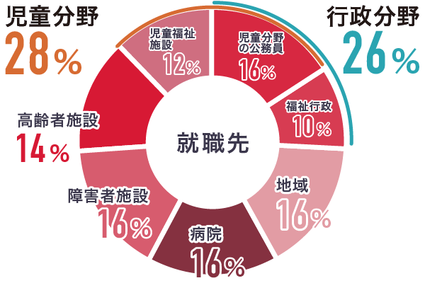 就職先種別グラフ（社会福祉士一般養成科）