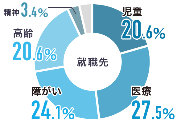 就職先種別グラフ（社会福祉科）