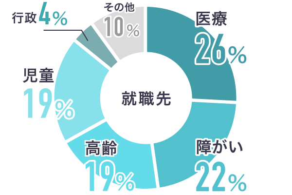 就職先種別グラフ（社会福祉科）