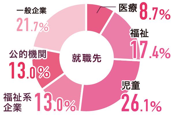 就職先種別グラフ（心理カウンセラー科）