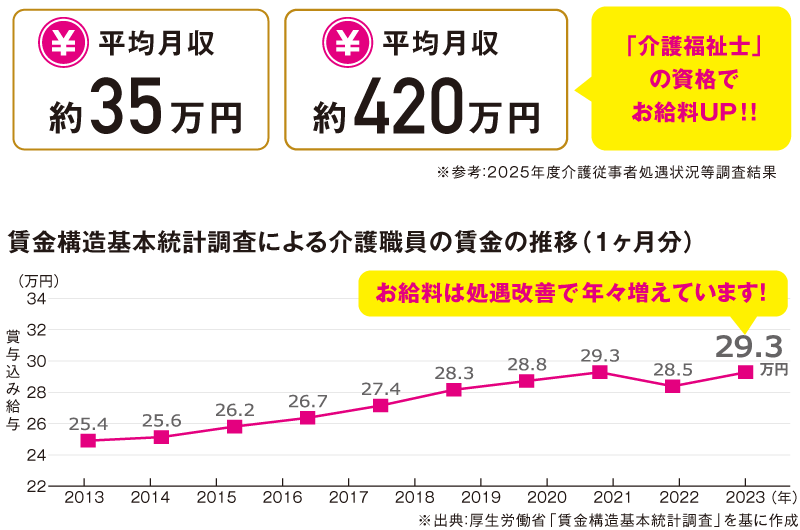 介護福祉士のお給料について