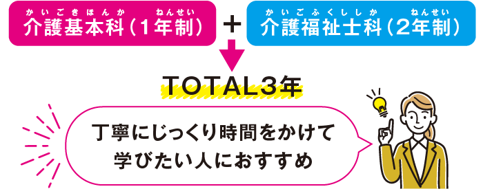 介護福祉士を目指す学科　介護基本科