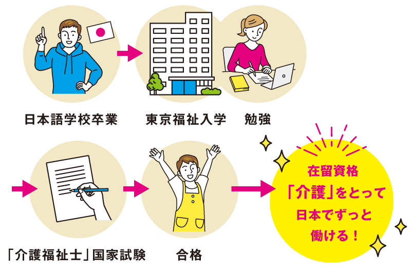 日本で介護福祉士として働く流れ