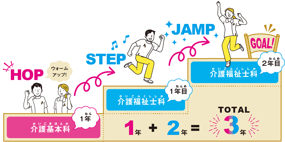 介護福祉士を目指す学科　介護福祉士科