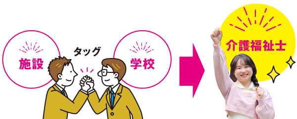 介護福祉士を目指す学科　介護福祉士科