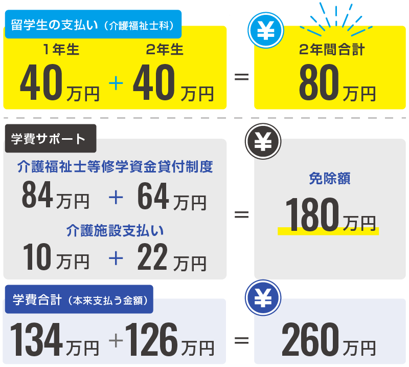 介護福祉士を目指す学科　介護基本科