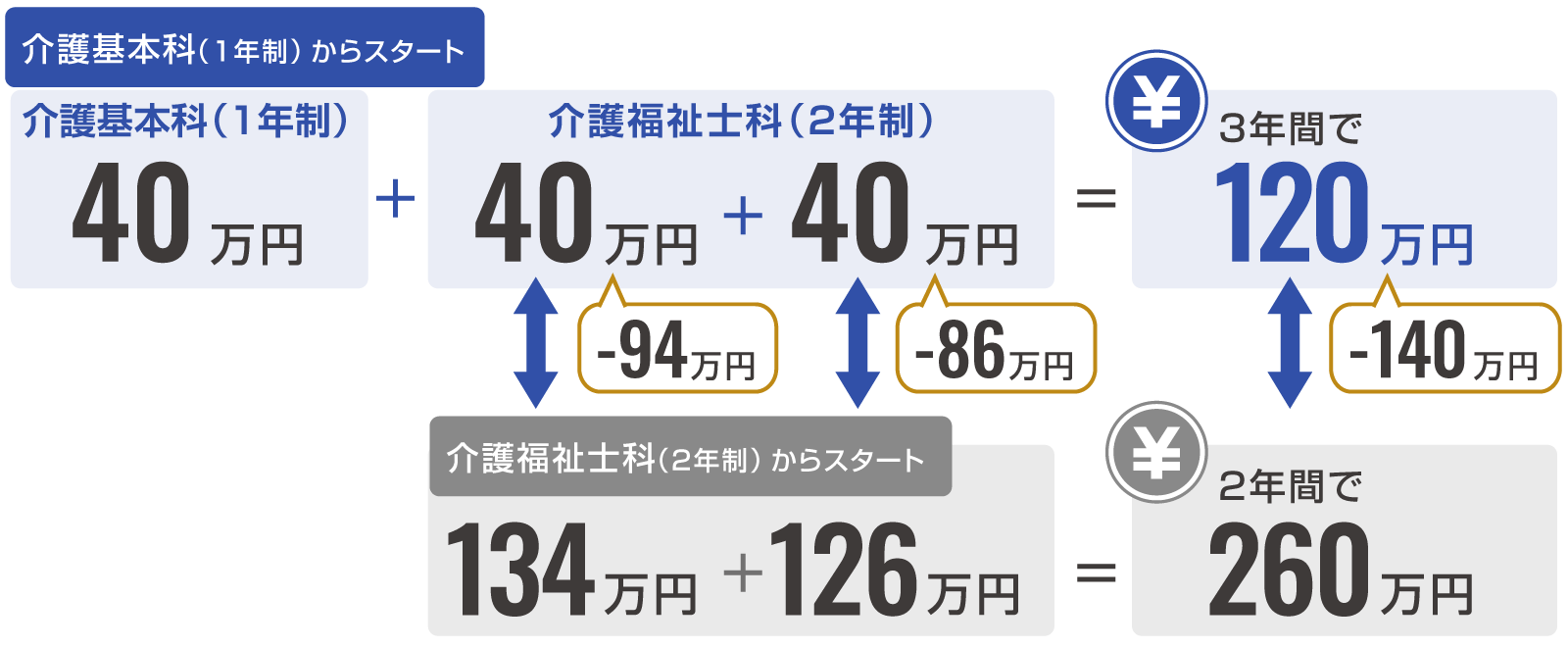 介護基本科とは
