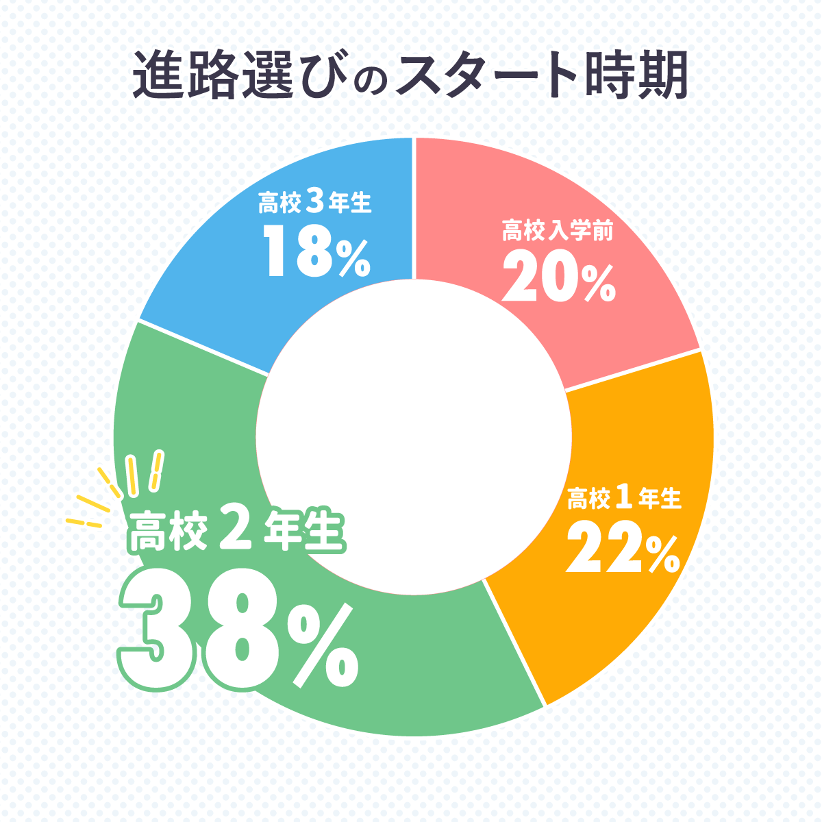 進路のことっていつから考えたらいいの？