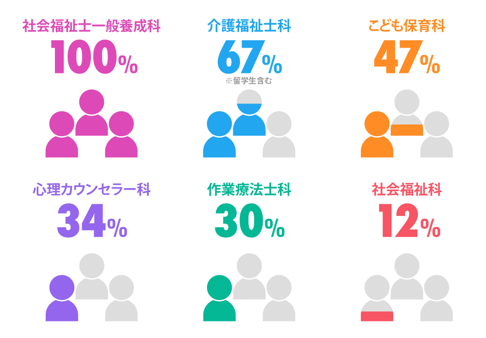 再進学者100%の学科があります！