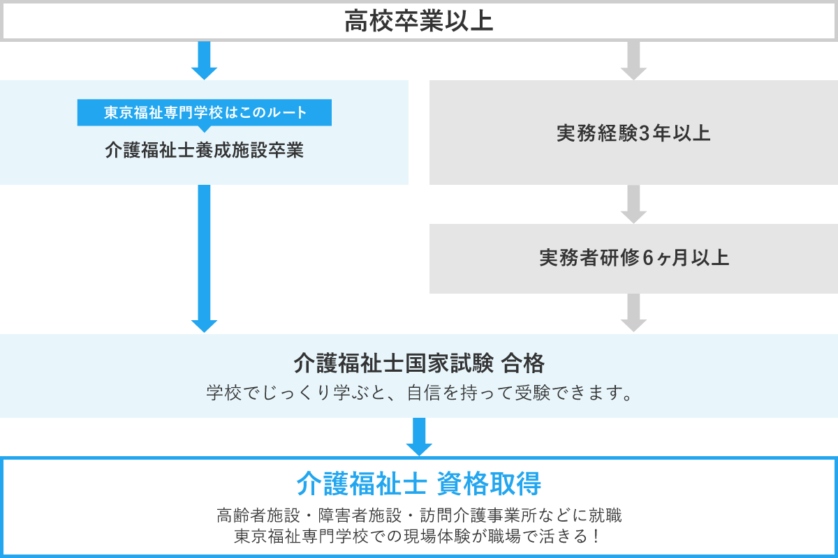 介護福祉士になるには