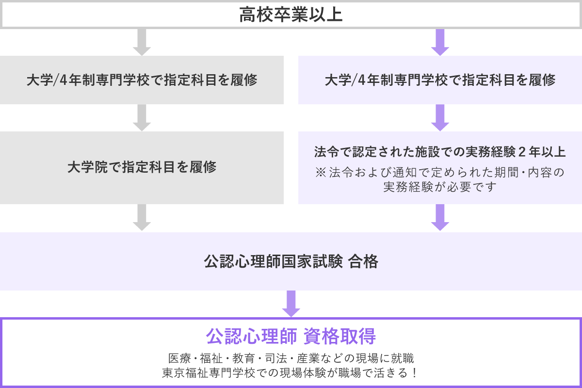 公認心理師になるには 東京福祉専門学校