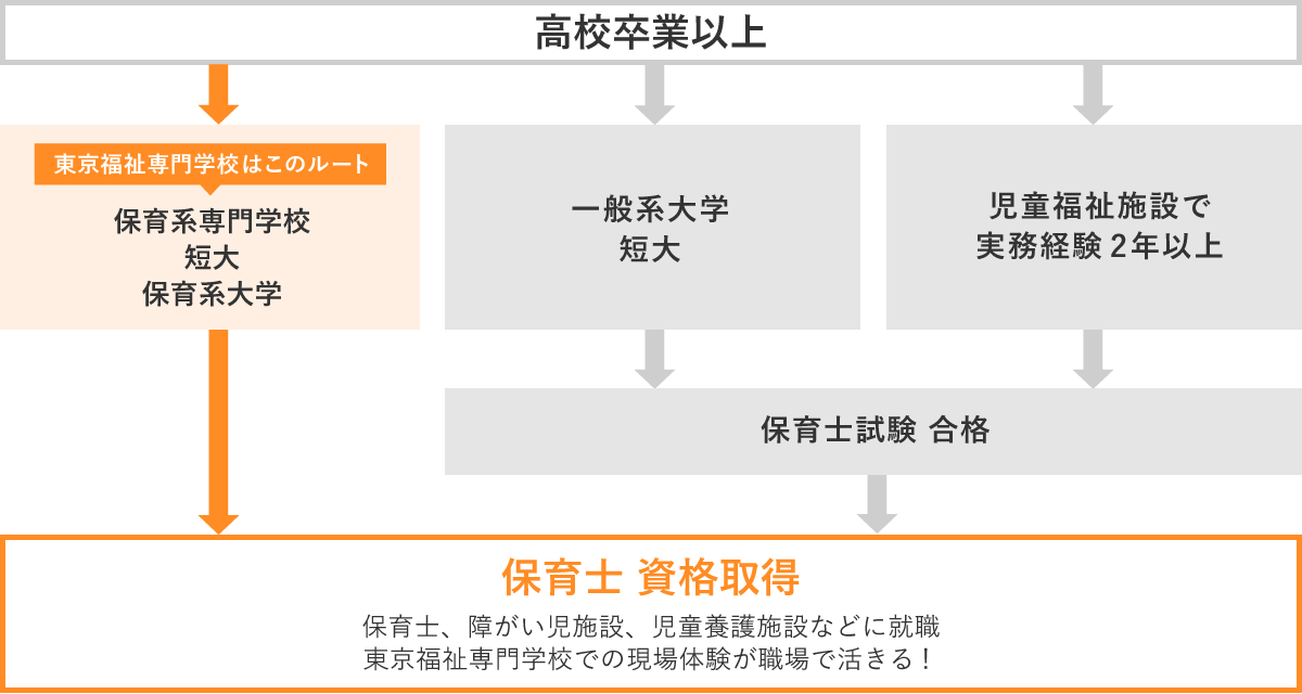 保育士になるには