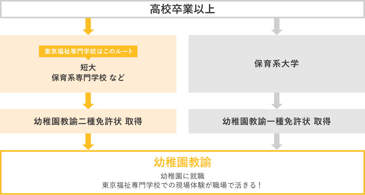 幼稚園教諭になるには