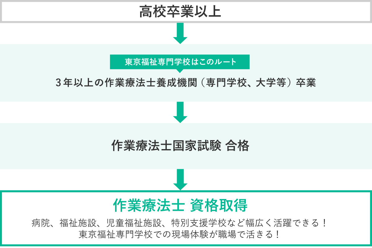 作業療法士になるには