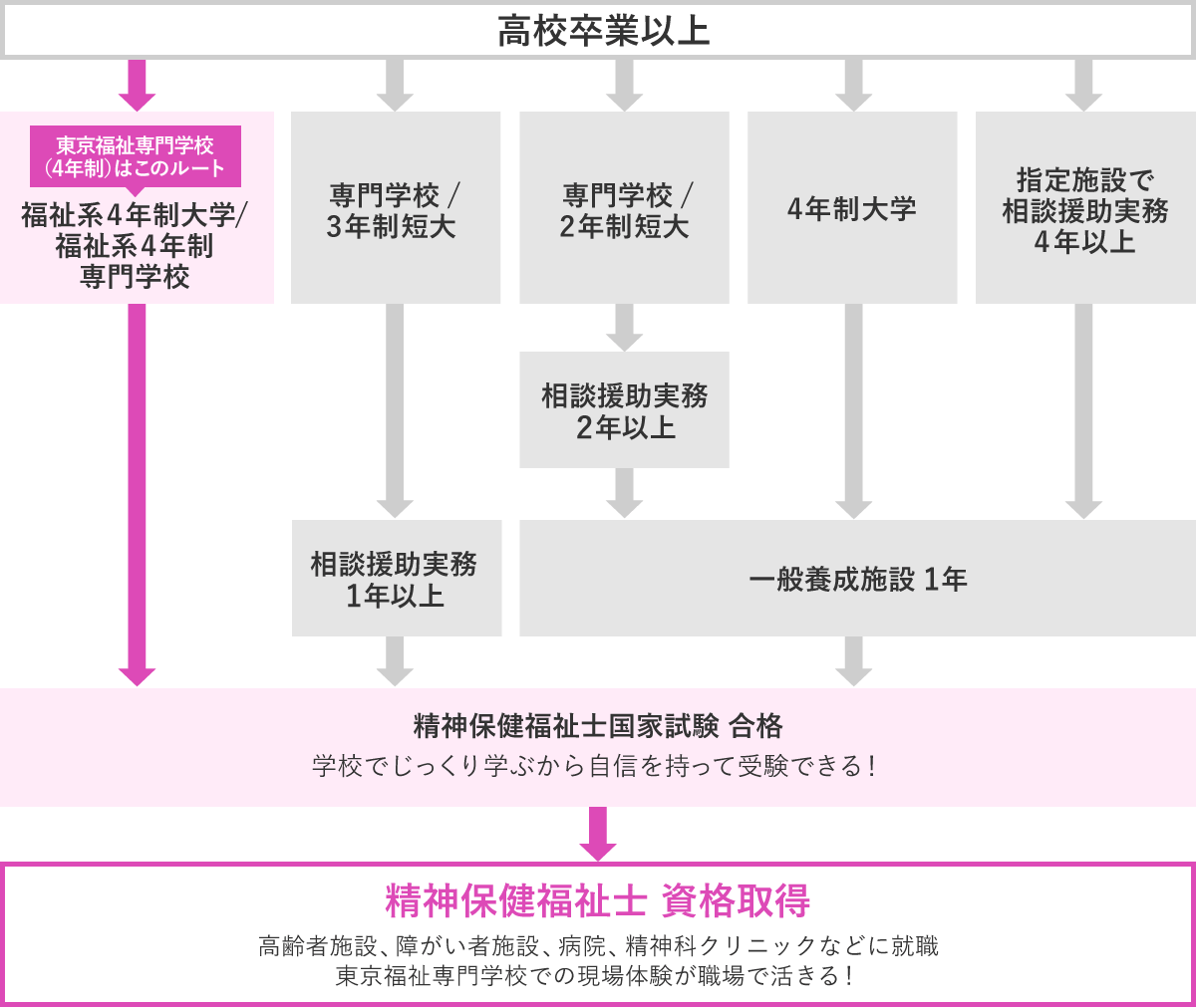 精神 保健 福祉 士 に なるには 高卒