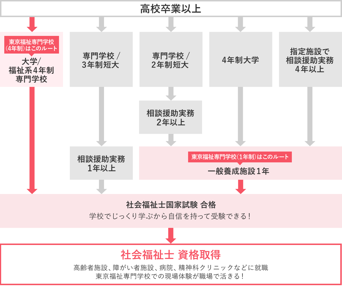 社会福祉士になるには